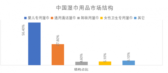 嬰兒濕巾力壓群雄領(lǐng)跑市場(chǎng)，嬰童品牌競(jìng)相洞悉日用新商機(jī)