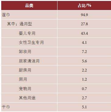 2018年中國(guó)一次性衛(wèi)生用品行業(yè)概況與個(gè)人護(hù)理用品銷售展望